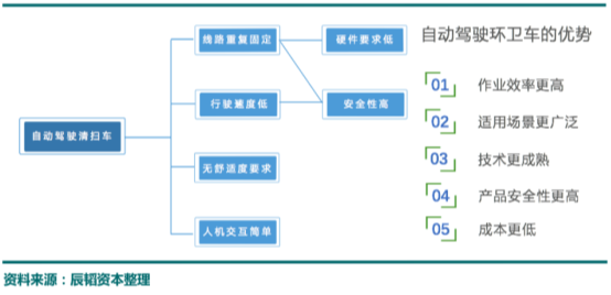 环卫自动驾驶潜在市场3000亿，2022年将迎来商用化拐点