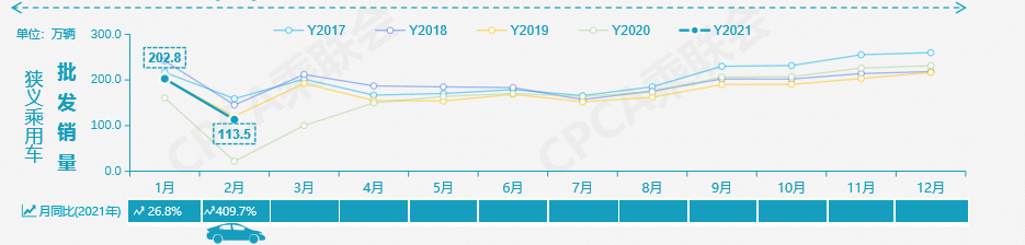 乘联会：2月售车113.5万辆，同比增长409.7%