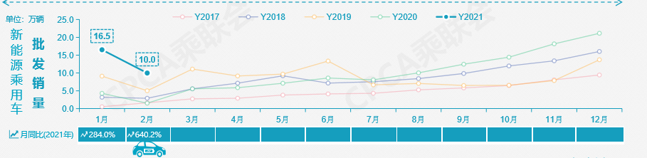 乘联会：2月售车113.5万辆，同比增长409.7%