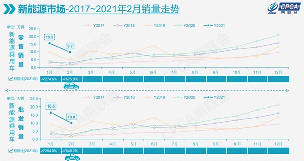 2月乘用车市低于预期 一季度增量或达210万辆