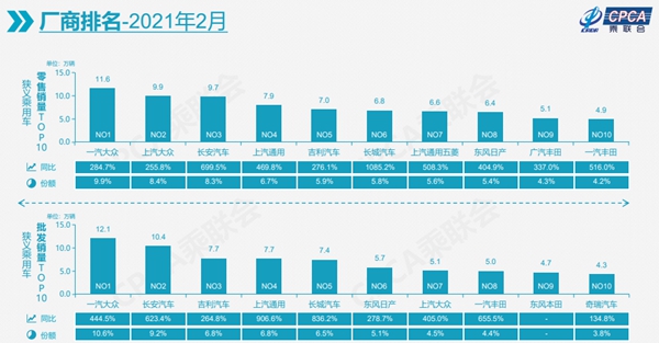 2月乘用车市低于预期 一季度增量或达210万辆