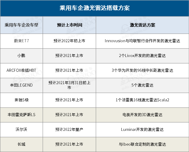 蔚来、小鹏、本田等助力，激光雷达2021或迎量产上车元年