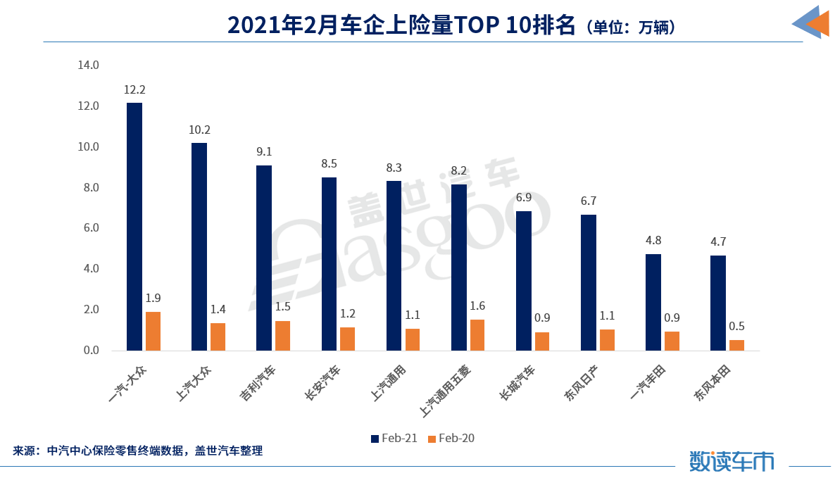 ​2月车企上险量排名出炉，吉利直逼合资巨头