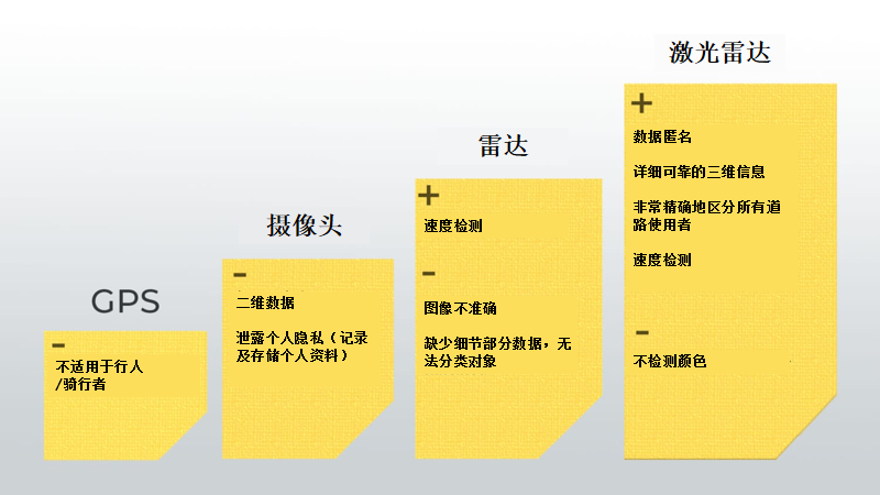 虹科 | 如何减少城市拥堵？——利用激光雷达技术实现智能交通