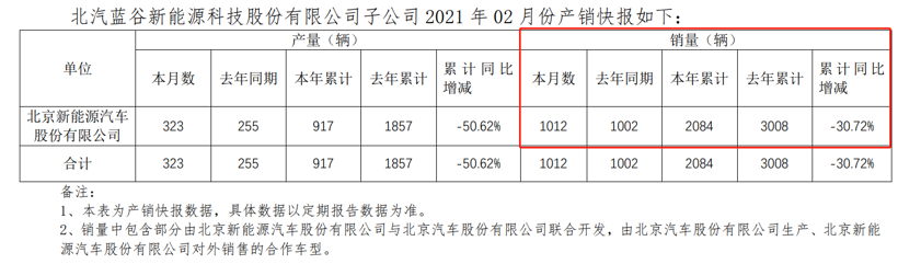 32家车企2月销量排行榜：长城、蔚来表现稳定