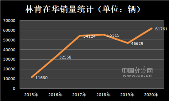 豪华车，销量，林肯,红旗，保时捷