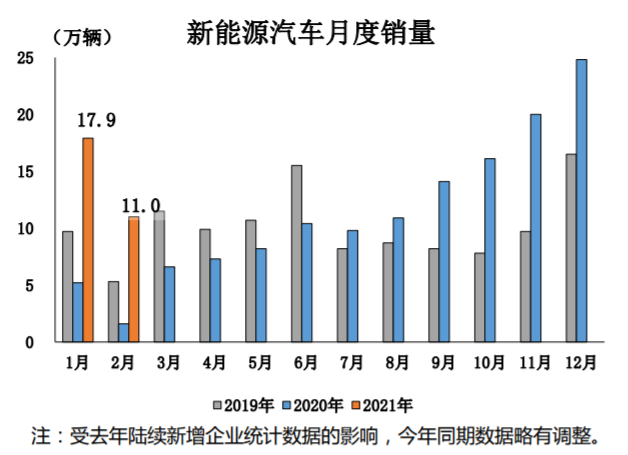 中汽协：2021年2月新能源汽车销量达11万辆，同比增长5.8倍