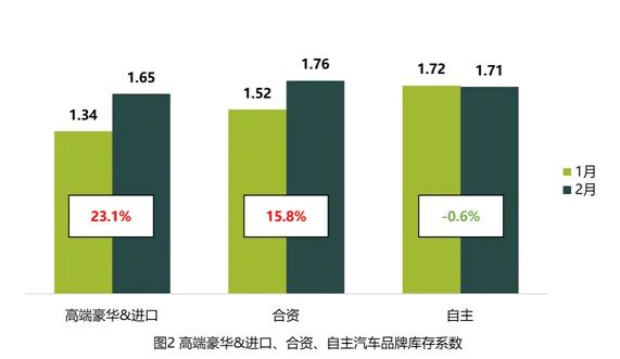 2月汽车经销商库存系数为1.68，15个品牌库存深度超2个月