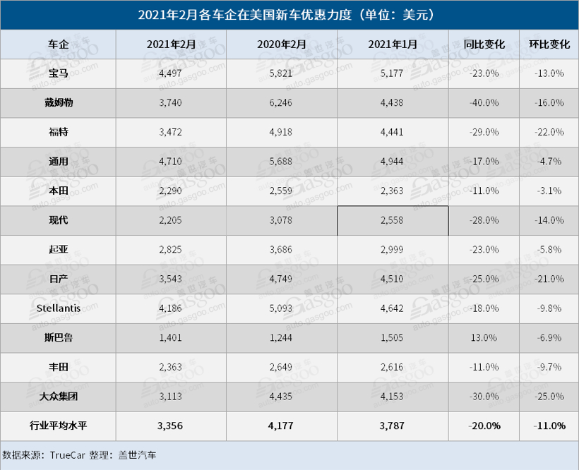 2月美国车市：整体销量下降逾9% 电动车销量大涨34%