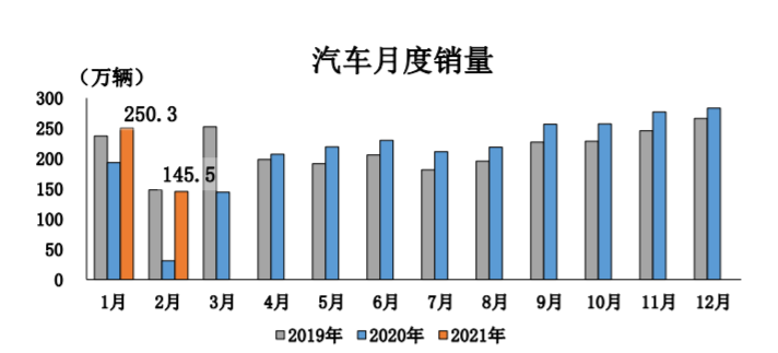 中汽协：2月各类车型产销同比均大幅增长，新能源暴涨584.7%