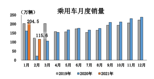 中汽协：2月各类车型产销同比均大幅增长，新能源暴涨584.7%