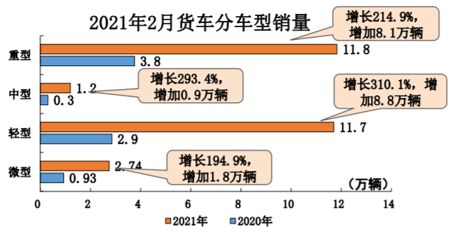 中汽协：2月各类车型产销同比均大幅增长，新能源暴涨584.7%