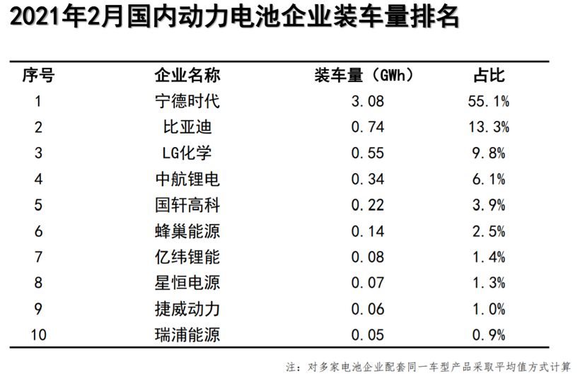 产量，电池，2月汽车销量,新能源汽车销量