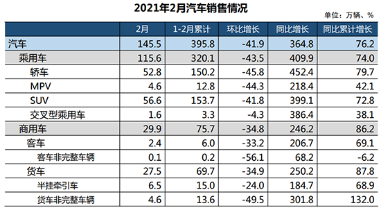 2月汽车销量同比增长3.6倍 未来保持稳中向好