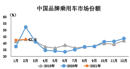 2月汽车销量同比增长3.6倍 未来保持稳中向好