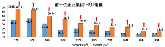 2月汽车销量同比增长3.6倍 未来保持稳中向好