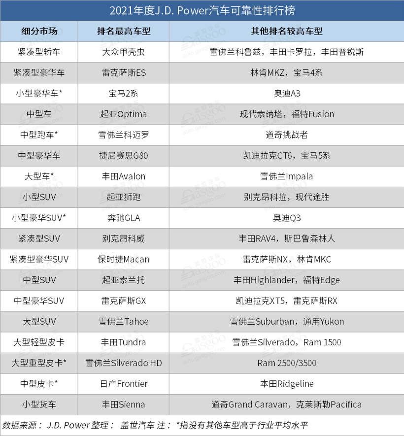 2021年度J.D. Power汽车可靠性排行榜：雷克萨斯重回榜首 大众遭遇滑铁卢