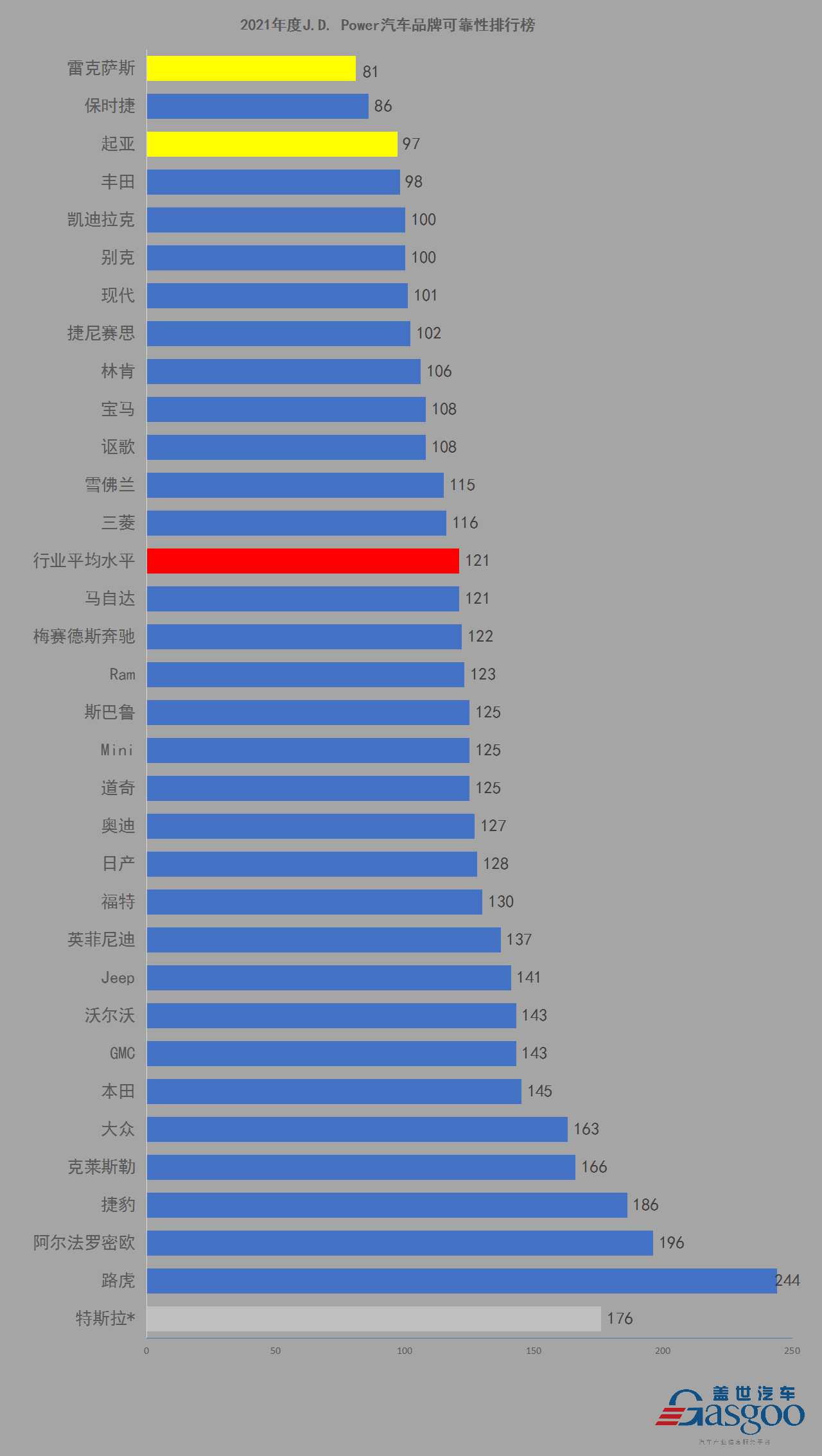 2021年度J.D. Power汽车可靠性排行榜：雷克萨斯重回榜首 大众遭遇滑铁卢