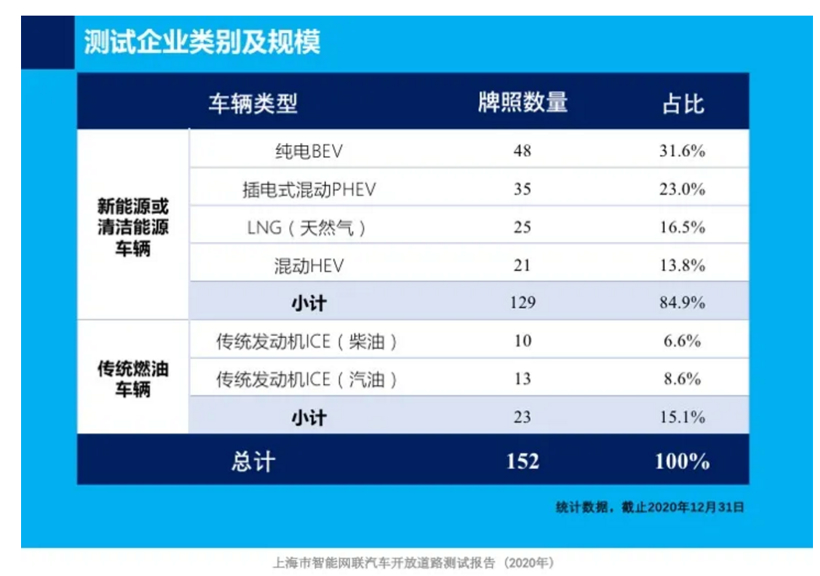 上海已向22家企业、152辆车颁发了路测或示范应用资质