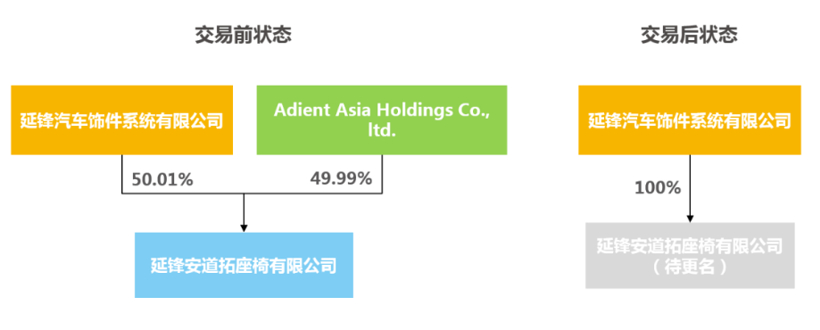 收购安道拓在延锋安道拓49.99％股权 延锋将加速全球化布局