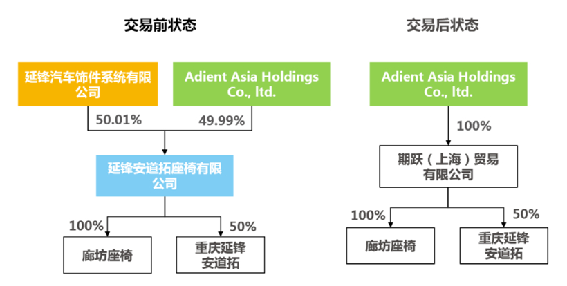 收购安道拓在延锋安道拓49.99％股权 延锋将加速全球化布局