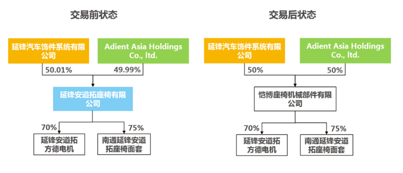 收购安道拓在延锋安道拓49.99％股权 延锋将加速全球化布局