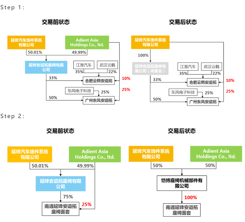 收购安道拓在延锋安道拓49.99％股权 延锋将加速全球化布局