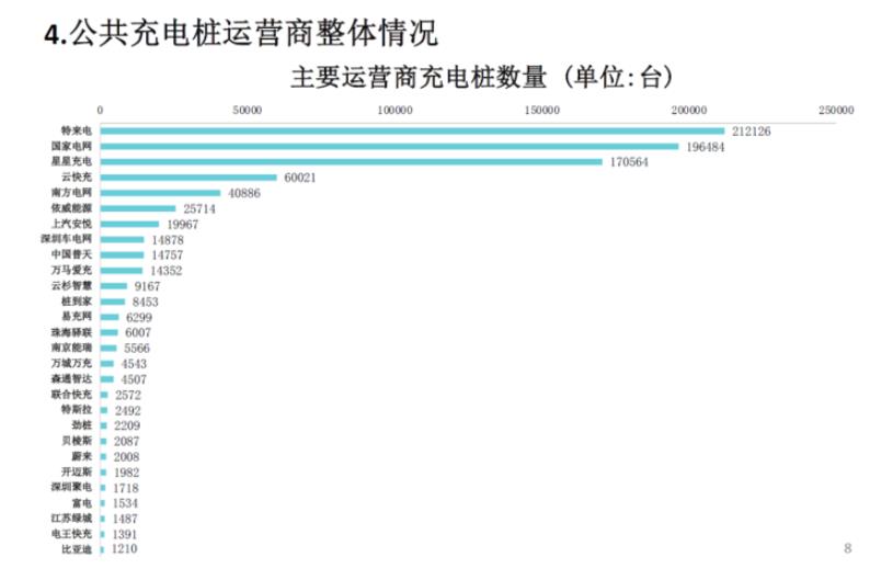 截至2月全国充电桩保有量175.8万台 同比增加41.2%