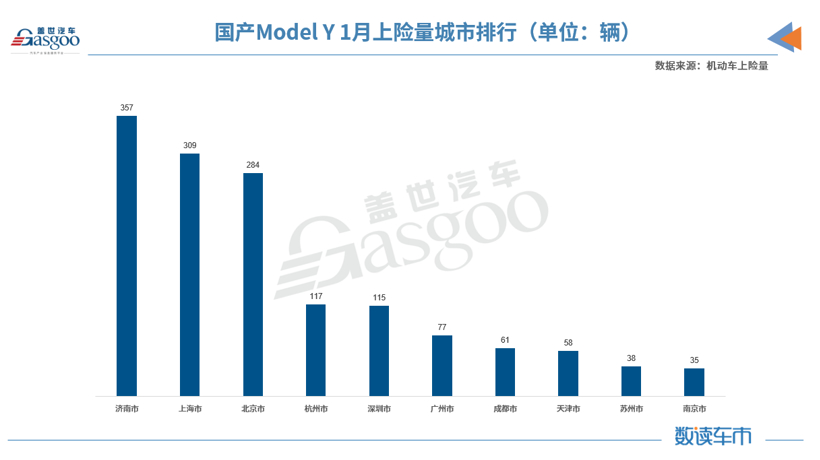 刚上市不久就入榜新能源乘用车销量前三 国产Model Y都卖到哪了？