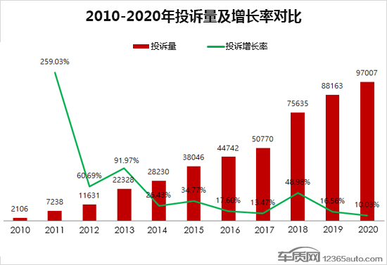 投诉，自主品牌，汽车投诉排行