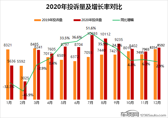 2020年度车质网投诉分析总结报告