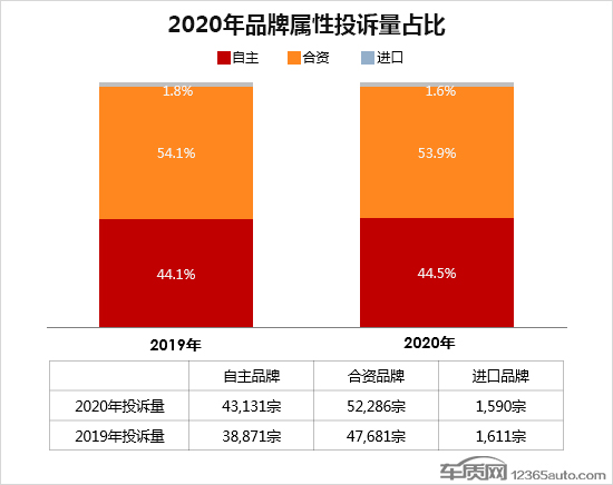 2020年度车质网投诉分析总结报告