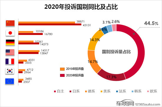 投诉，自主品牌，汽车投诉排行