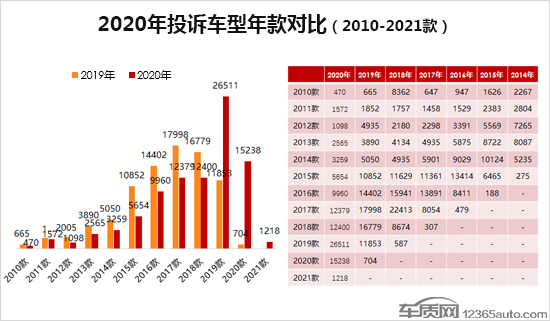 2020年度车质网投诉分析总结报告