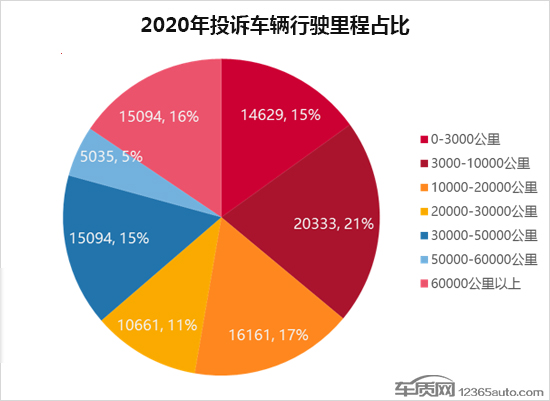 2020年度车质网投诉分析总结报告