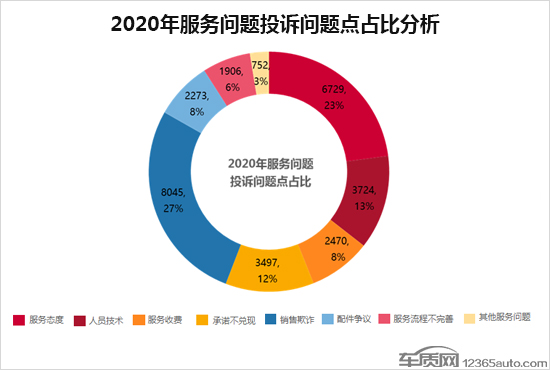 2020年度车质网投诉分析总结报告