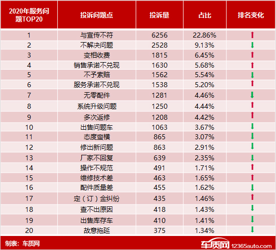 2020年度车质网投诉分析总结报告