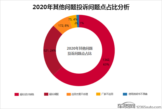 2020年度车质网投诉分析总结报告