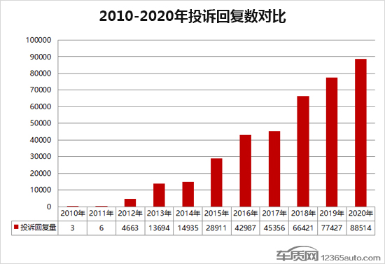 2020年度车质网投诉分析总结报告