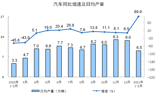 1-2月工业生产继续加快 汽车增加值高达70.9%