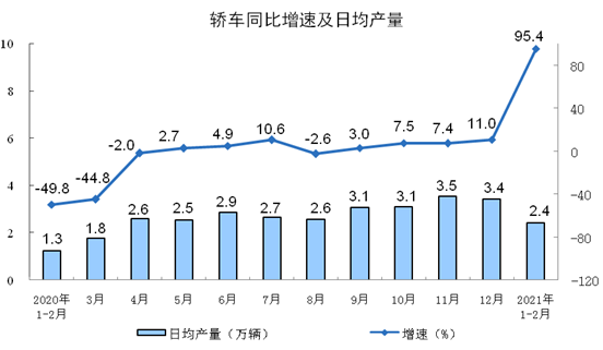 1-2月工业生产继续加快 汽车增加值高达70.9%