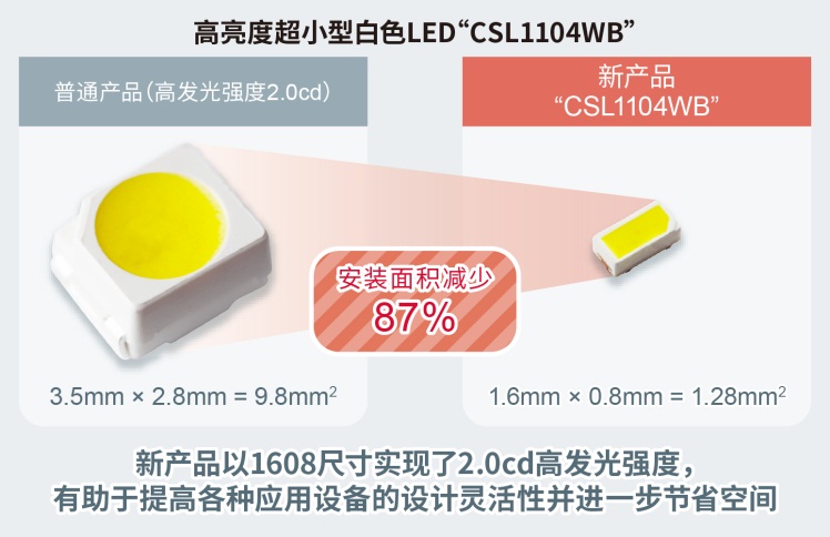 进一步节省空间 ROHM开发出超小型高亮度白色贴片LED