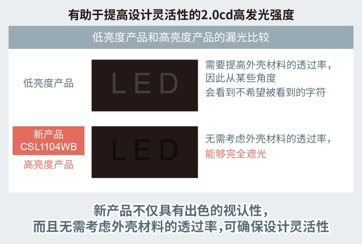 进一步节省空间 ROHM开发出超小型高亮度白色贴片LED