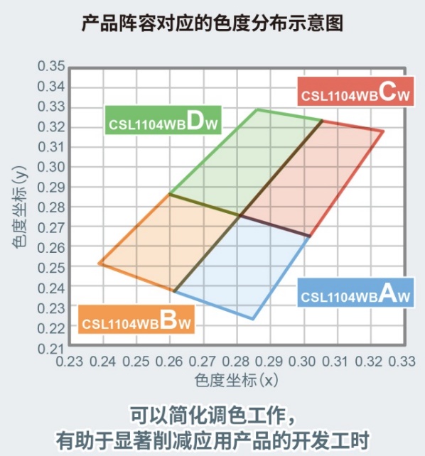 进一步节省空间 ROHM开发出超小型高亮度白色贴片LED