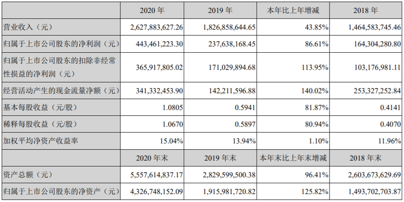 中科创达：2020年净利润同比增长86.61%，网联汽车业务增长60%