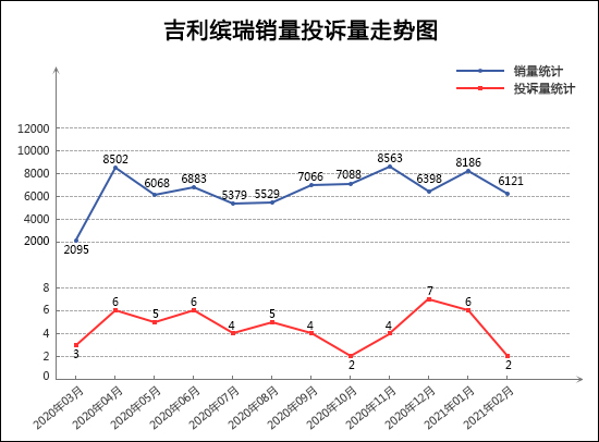 2021年2月TOP30轿车销量投诉量对应点评