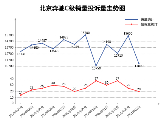 投诉，销量，奔驰C级，帕萨特，2月汽车销量,汽车投诉