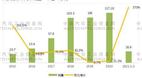 2021年2月新能源汽车市场表现好于汽车整体