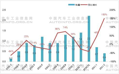 销量，2月新能源汽车销量