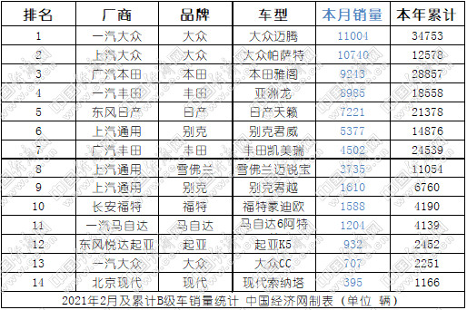 B级车销量,帕萨特销量